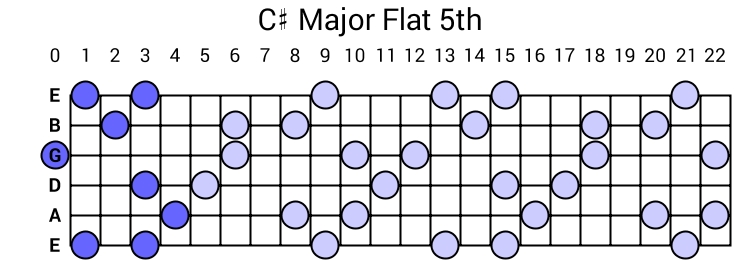 C# Major Flat 5th Arpeggio