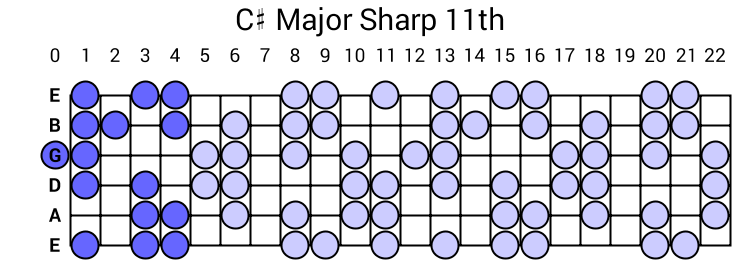 C# Major Sharp 11th Arpeggio