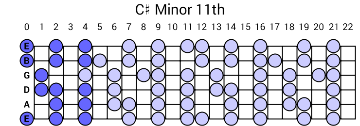 C# Minor 11th Arpeggio