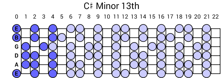C# Minor 13th Arpeggio