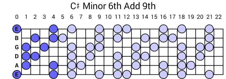C# Minor 6th Add 9th Arpeggio