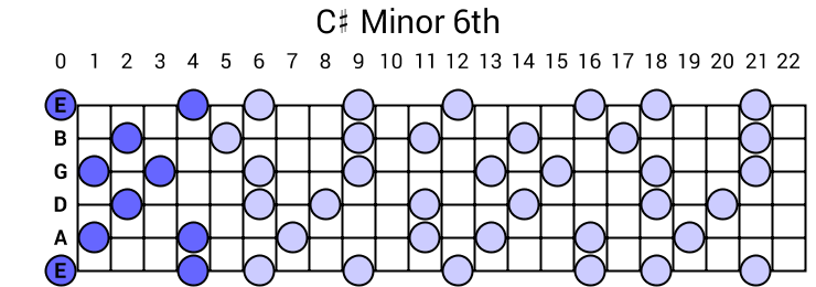 C# Minor 6th Arpeggio
