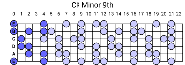 C# Minor 9th Arpeggio