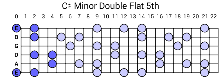 C# Minor Double Flat 5th Arpeggio