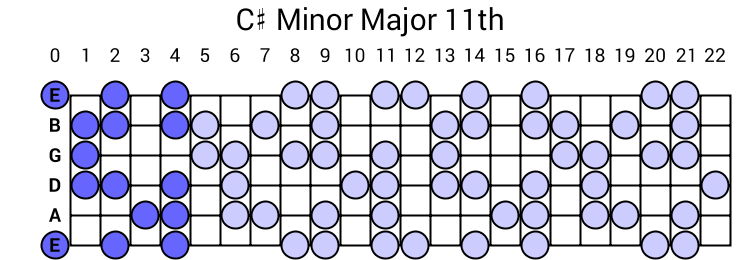 C# Minor Major 11th Arpeggio
