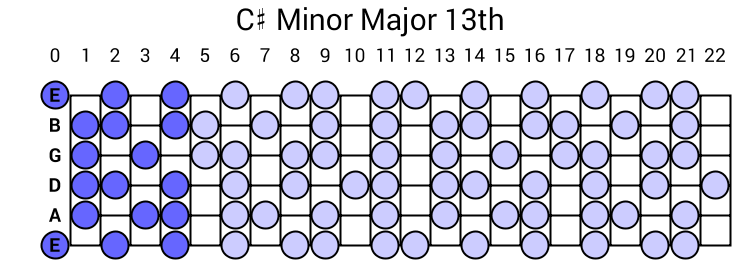 C# Minor Major 13th Arpeggio
