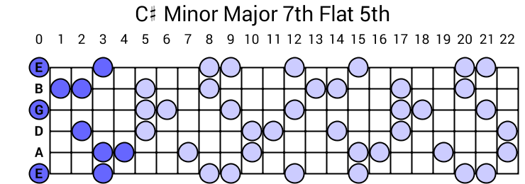 C# Minor Major 7th Flat 5th Arpeggio