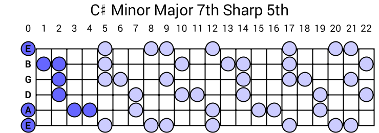 C# Minor Major 7th Sharp 5th Arpeggio