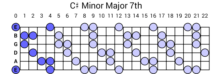 C# Minor Major 7th Arpeggio
