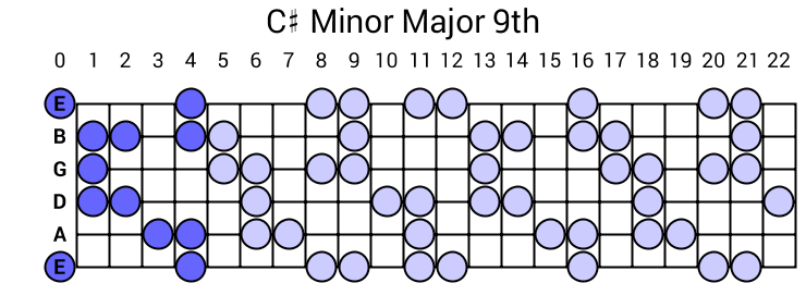 C# Minor Major 9th Arpeggio