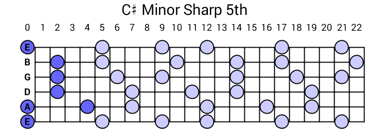 C# Minor Sharp 5th Arpeggio