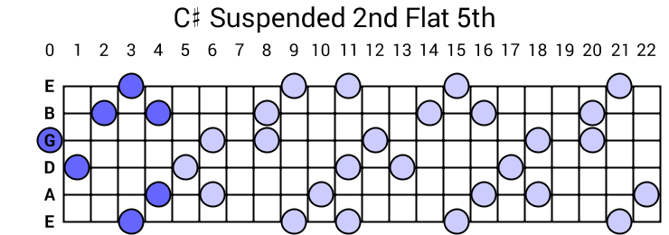 C# Suspended 2nd Flat 5th Arpeggio