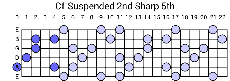 C# Suspended 2nd Sharp 5th Arpeggio