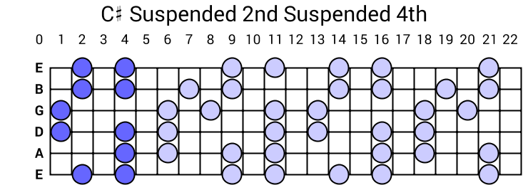 C# Suspended 2nd Suspended 4th Arpeggio
