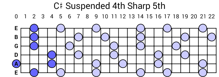 C# Suspended 4th Sharp 5th Arpeggio
