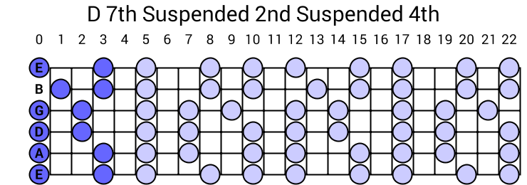 D 7th Suspended 2nd Suspended 4th Arpeggio