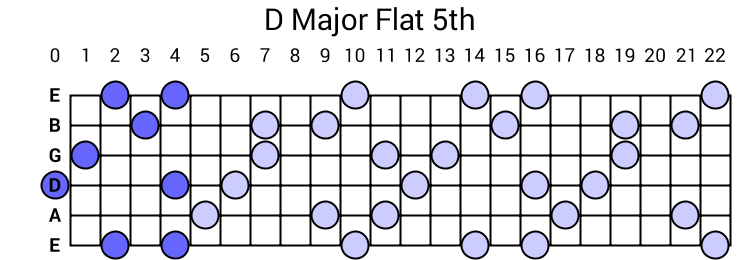 guitar chord dictionary d flat major