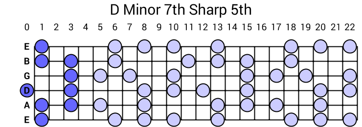 D Minor 7th Sharp 5th Arpeggio