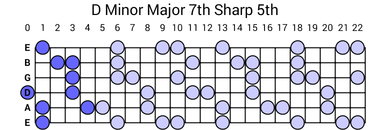 D Minor Major 7th Sharp 5th Arpeggio