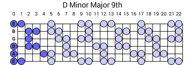 D Minor Major 9th Arpeggio