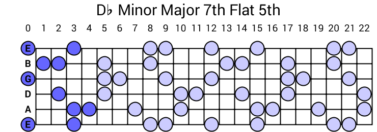 Db Minor Major 7th Flat 5th Arpeggio