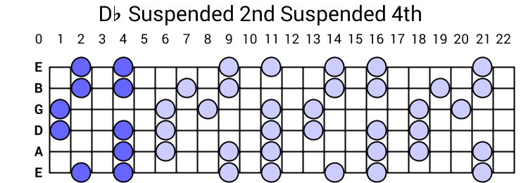 Db Suspended 2nd Suspended 4th Arpeggio