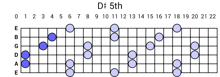 D# 5th Arpeggio