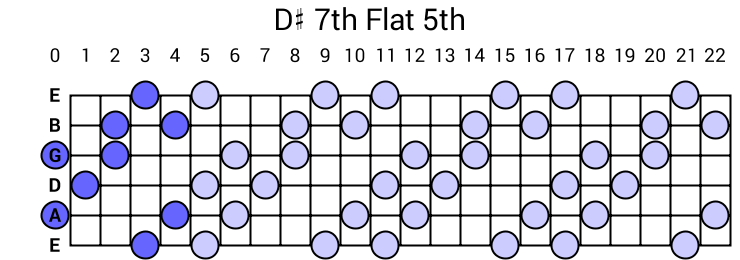 D# 7th Flat 5th Arpeggio