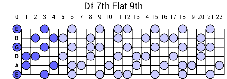 D# 7th Flat 9th Arpeggio