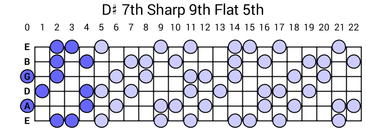 D# 7th Sharp 9th Flat 5th Arpeggio