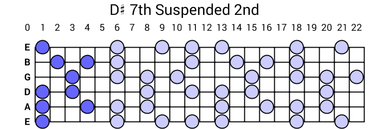 D# 7th Suspended 2nd Arpeggio