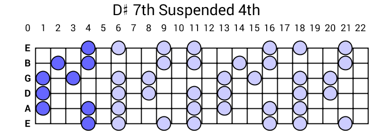D# 7th Suspended 4th Arpeggio