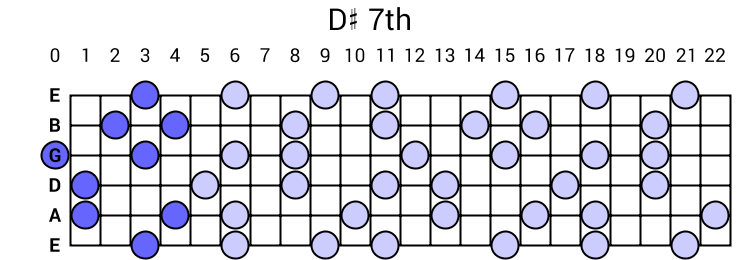 D# 7th Arpeggio