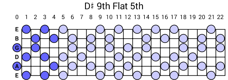 D# 9th Flat 5th Arpeggio
