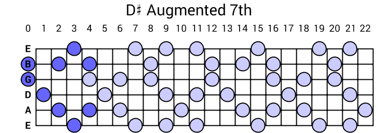 D# Augmented 7th Arpeggio