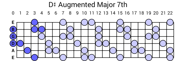D# Augmented Major 7th Arpeggio