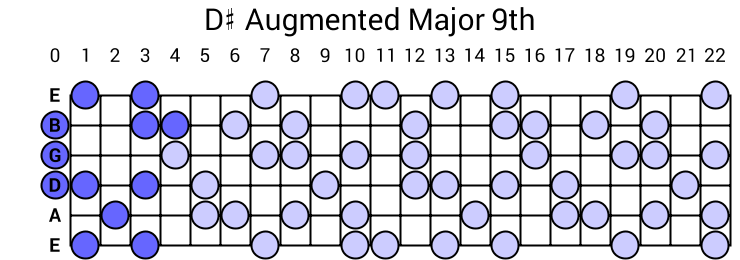 D# Augmented Major 9th Arpeggio