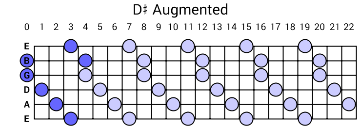 D# Augmented Arpeggio