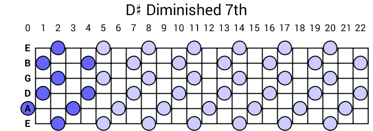 D# Diminished 7th Arpeggio