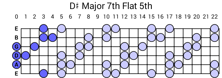 D# Major 7th Flat 5th Arpeggio