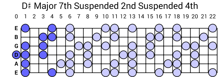 D# Major 7th Suspended 2nd Suspended 4th Arpeggio