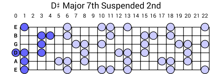 D# Major 7th Suspended 2nd Arpeggio