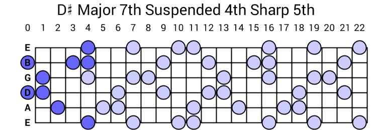 D# Major 7th Suspended 4th Sharp 5th Arpeggio