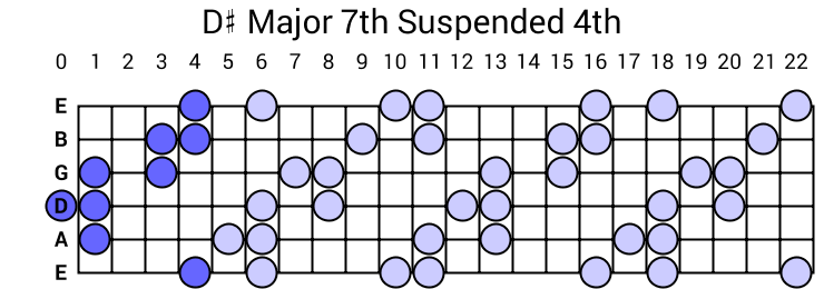 D# Major 7th Suspended 4th Arpeggio