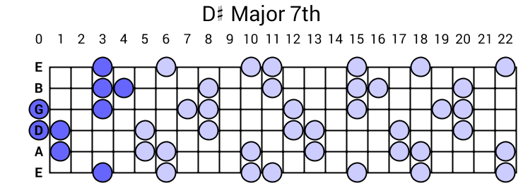 D# Major 7th Arpeggio