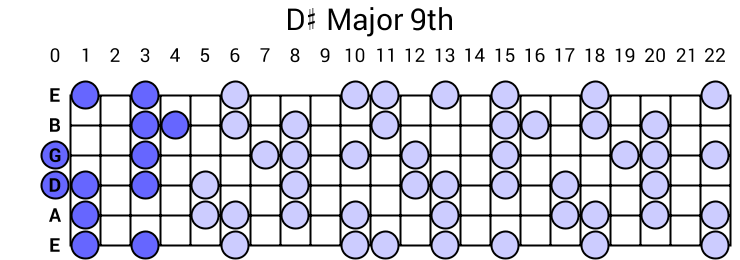 D# Major 9th Arpeggio