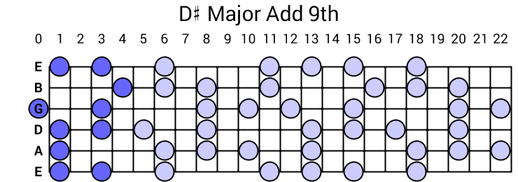 D# Major Add 9th Arpeggio