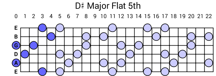 D# Major Flat 5th Arpeggio