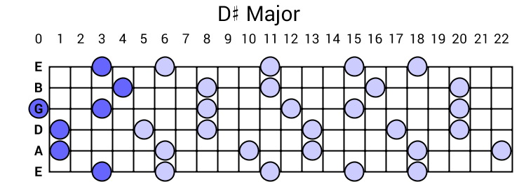 D# Major Arpeggio