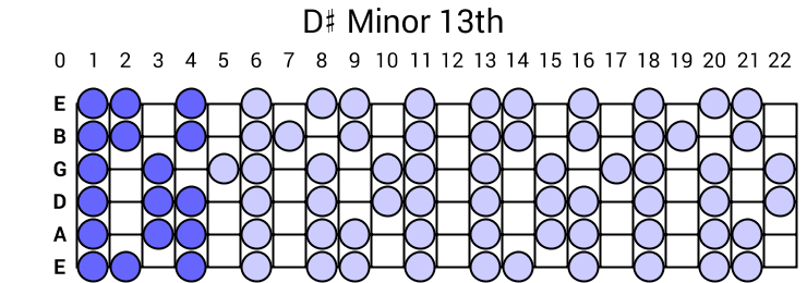 D# Minor 13th Arpeggio